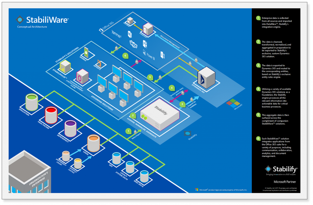 StabiliWare Architecture